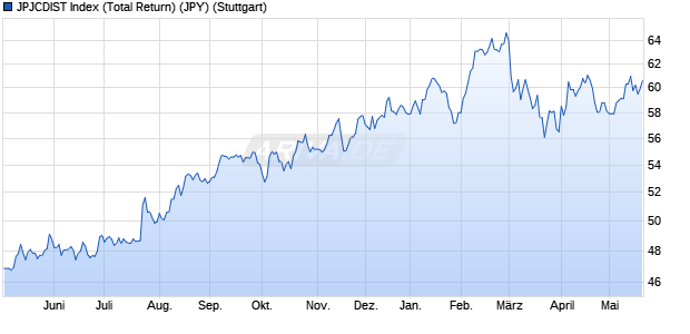 JPJCDIST Index (Total Return) (JPY) Chart
