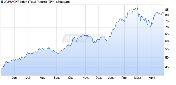 JPJMACHT Index (Total Return) (JPY) Chart
