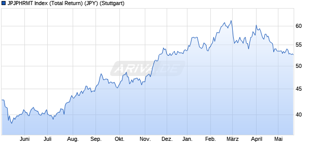 JPJPHRMT Index (Total Return) (JPY) Chart