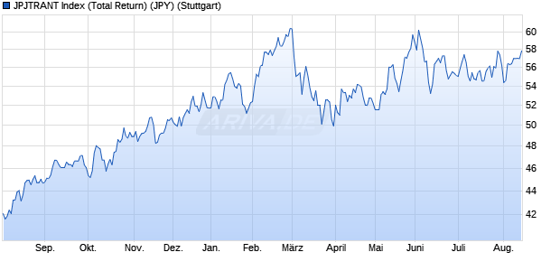 JPJTRANT Index (Total Return) (JPY) Chart