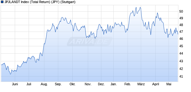 JPJLANDT Index (Total Return) (JPY) Chart