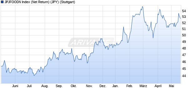 JPJFOODN Index (Net Return) (JPY) Chart
