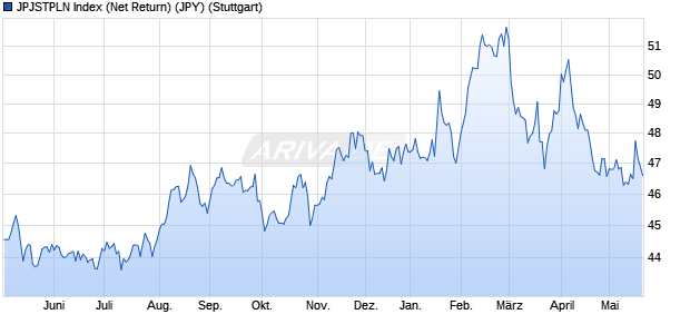 JPJSTPLN Index (Net Return) (JPY) Chart