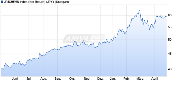 JPJCHEMN Index (Net Return) (JPY) Chart