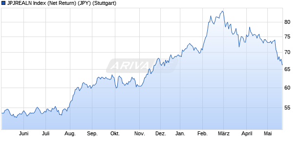JPJREALN Index (Net Return) (JPY) Chart