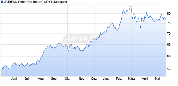 JPJREINN Index (Net Return) (JPY) Chart
