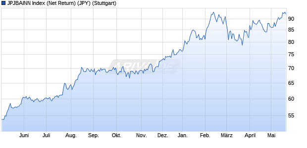 JPJBAINN Index (Net Return) (JPY) Chart