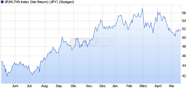 JPJHLTHN Index (Net Return) (JPY) Chart