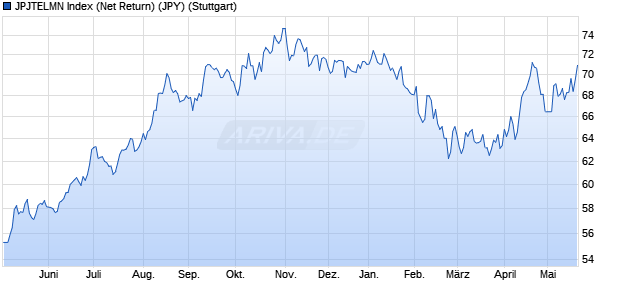 JPJTELMN Index (Net Return) (JPY) Chart