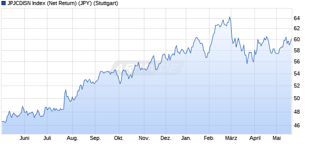 JPJCDISN Index (Net Return) (JPY) Chart