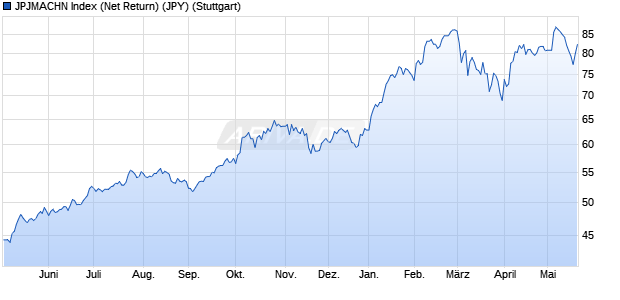 JPJMACHN Index (Net Return) (JPY) Chart