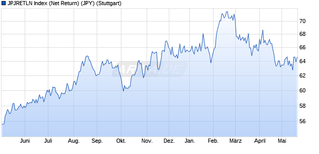 JPJRETLN Index (Net Return) (JPY) Chart