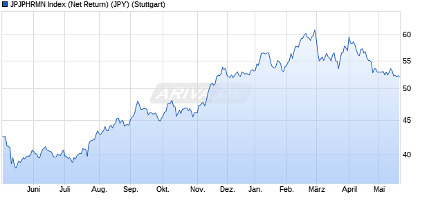 JPJPHRMN Index (Net Return) (JPY) Chart