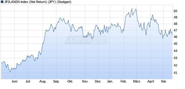 JPJLANDN Index (Net Return) (JPY) Chart