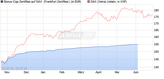Bonus-Cap-Zertifikat auf DAX [Vontobel Financial Pro. (WKN: VM4AMR) Chart