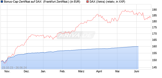 Bonus-Cap-Zertifikat auf DAX [Vontobel Financial Pro. (WKN: VM4AMG) Chart