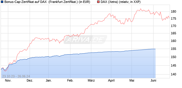 Bonus-Cap-Zertifikat auf DAX [Vontobel Financial Pro. (WKN: VM4AMT) Chart