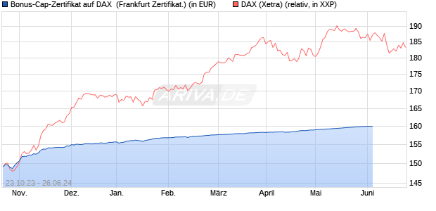 Bonus-Cap-Zertifikat auf DAX [Vontobel Financial Pro. (WKN: VM4AMU) Chart