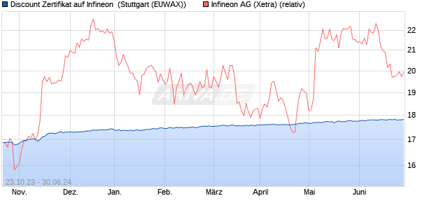 Discount Zertifikat auf Infineon [Morgan Stanley & Co. . (WKN: ME2DAW) Chart