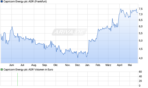 Capricorn Energy Aktie (ADR) Chart