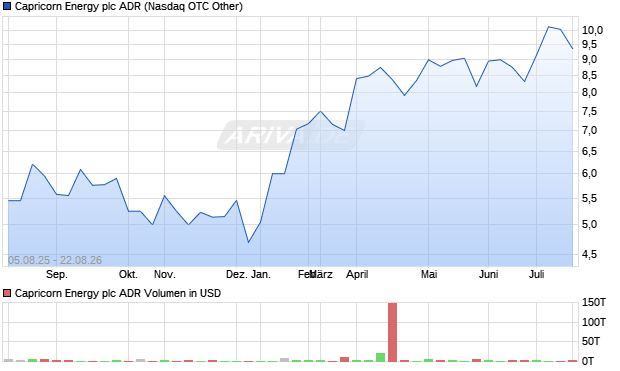 Capricorn Energy Aktie (ADR) Chart