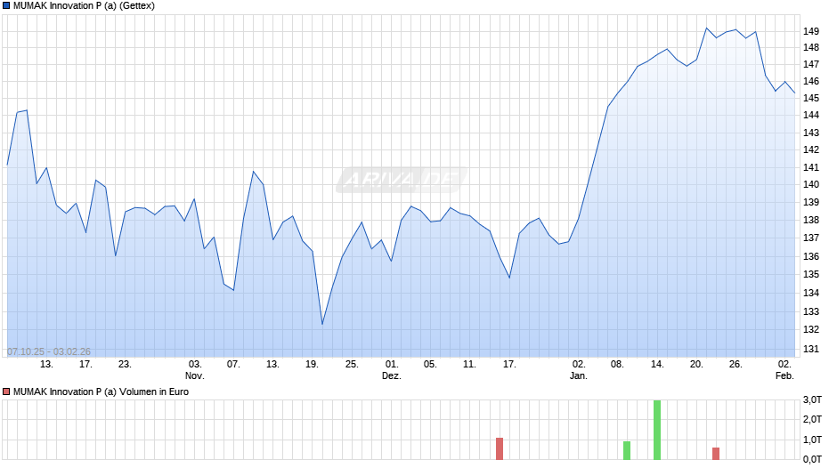 MUMAK Innovation P (a) Chart