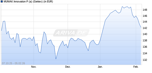 Performance des MUMAK Innovation P (a) (WKN A3DDXG, ISIN DE000A3DDXG9)