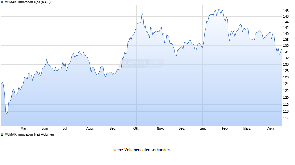 MUMAK Innovation I (a) Chart
