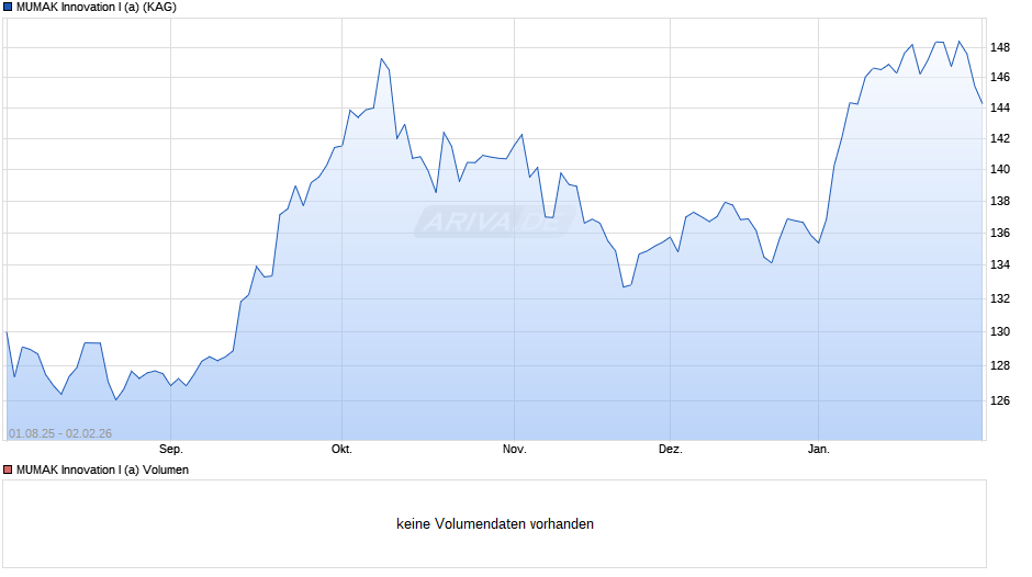 MUMAK Innovation I (a) Chart