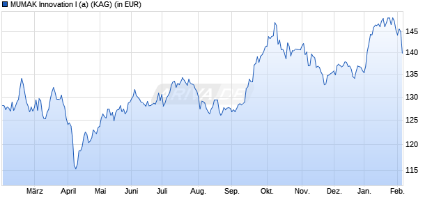 Performance des MUMAK Innovation I (a) (WKN A3DDXH, ISIN DE000A3DDXH7)