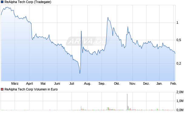 ReAlpha Tech Aktie Chart