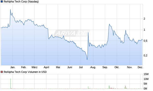 ReAlpha Tech Aktie Chart