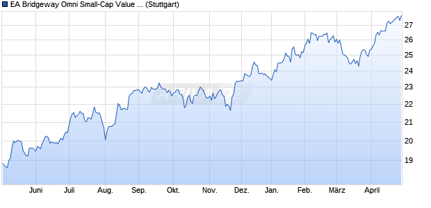 EA Bridgeway Omni Small-Cap Value ETF USD INAV Chart