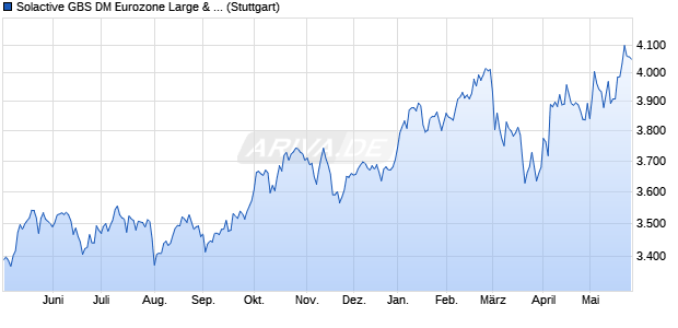 Solactive GBS DM Eurozone Large & Mid Cap Ex Fina. Chart