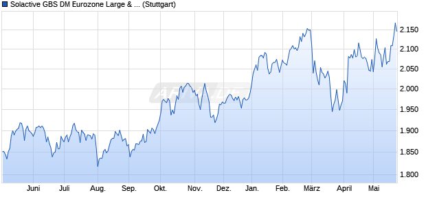 Solactive GBS DM Eurozone Large & Mid Cap Ex Fina. Chart