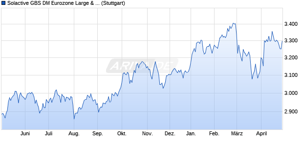 Solactive GBS DM Eurozone Large & Mid Cap Ex Fina. Chart