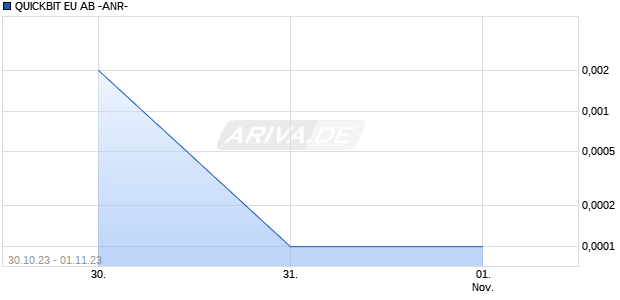 QUICKBIT EU AB -ANR- Chart