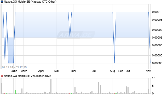 Next.e.GO Mobile Aktie Chart