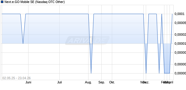 Next.e.GO Mobile Aktie Chart