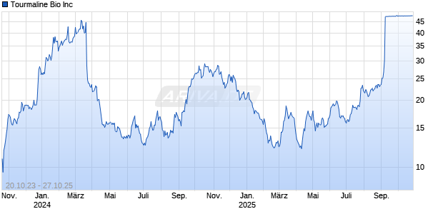 Tourmaline Bio Inc Chart