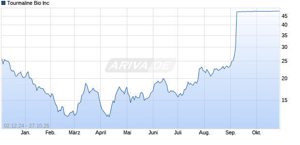 Tourmaline Bio Aktie Chart
