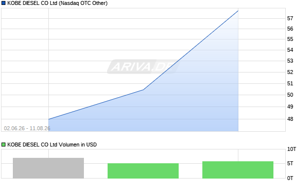 KOBE DIESEL Aktie Chart