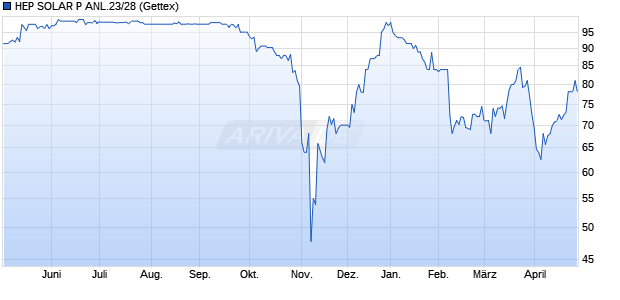 HEP SOLAR P ANL.23/28 (WKN A35148, ISIN DE000A351488) Chart