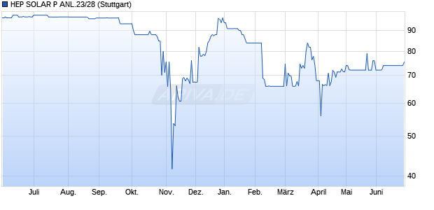 HEP SOLAR P ANL.23/28 (WKN A35148, ISIN DE000A351488) Chart