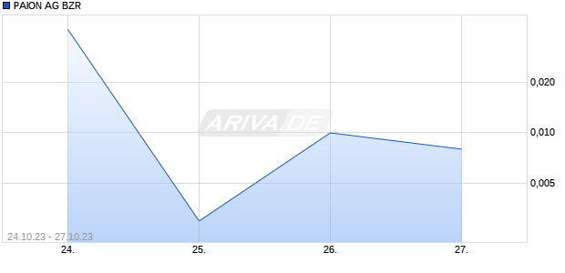 PAION AG BZR Chart