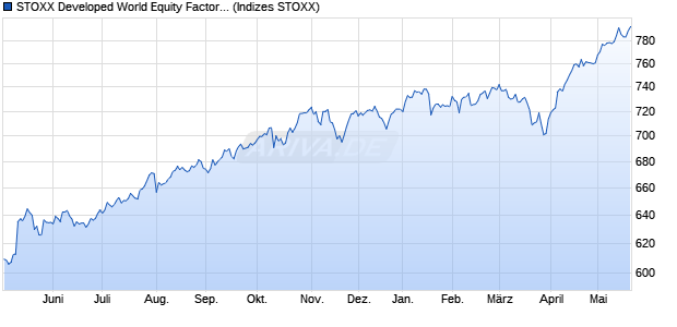 STOXX Developed World Equity Factor (EUR Gross R. Chart