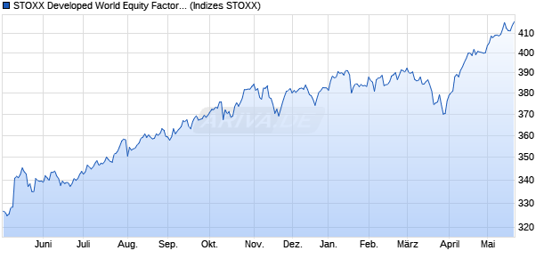 STOXX Developed World Equity Factor Index (EUR Pi. Chart