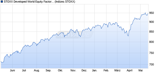 STOXX Developed World Equity Factor Index (USD Gr. Chart