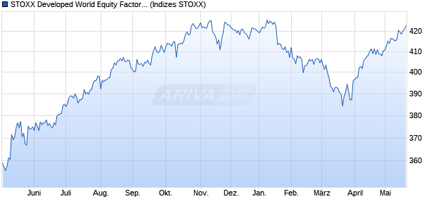 STOXX Developed World Equity Factor (AUD Price) Chart