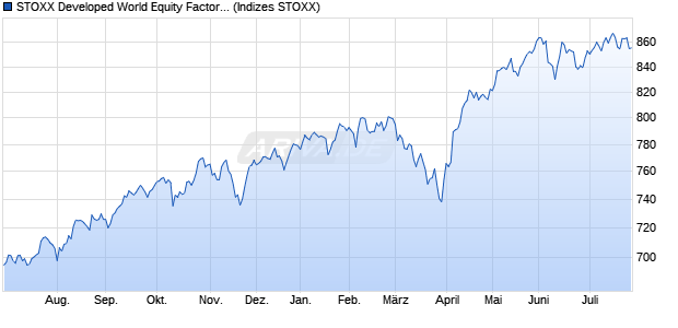 STOXX Developed World Equity Factor (USD Net Retu. Chart